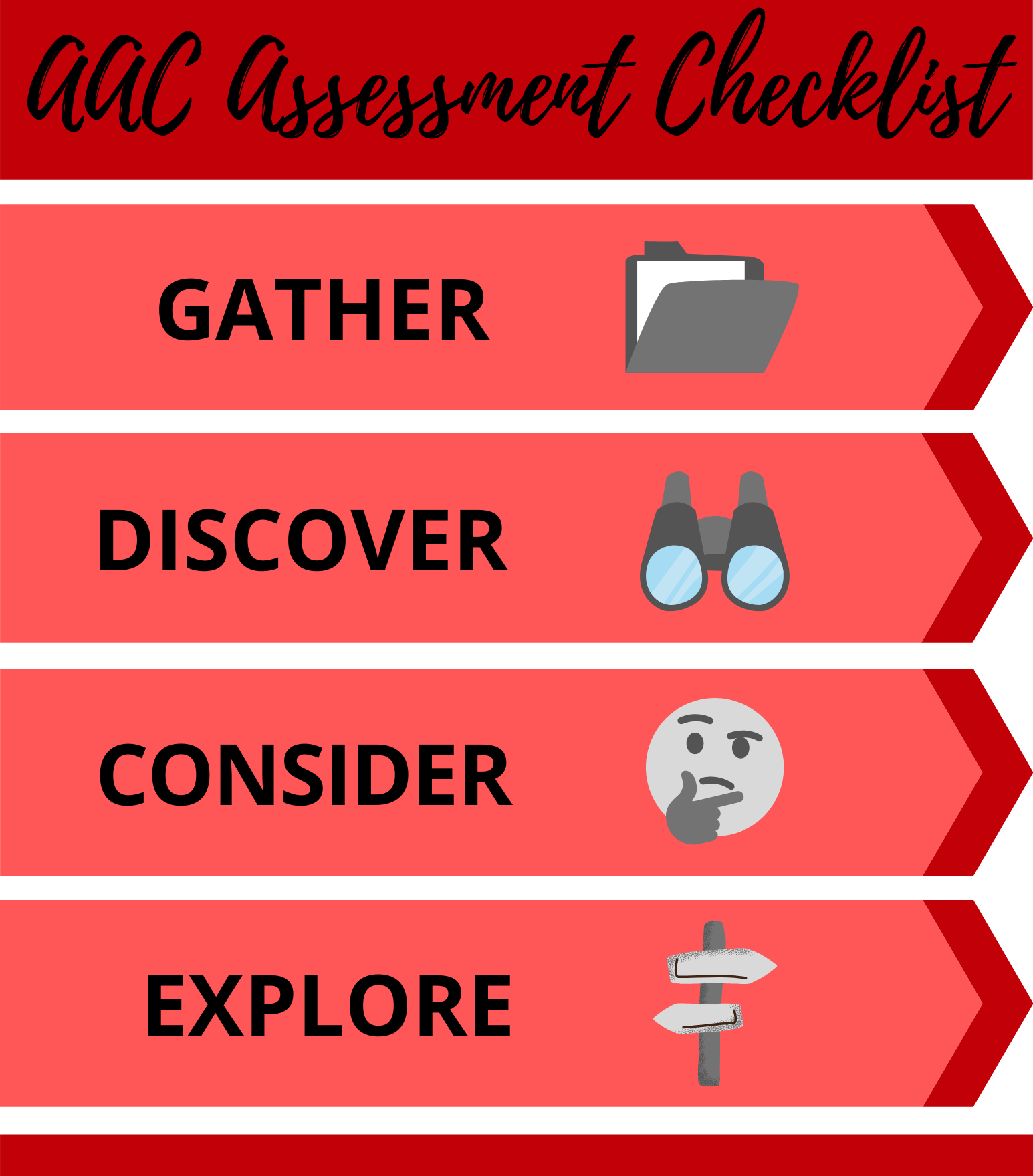 AAC Assessment Checklist: gather, discover, consider, explore