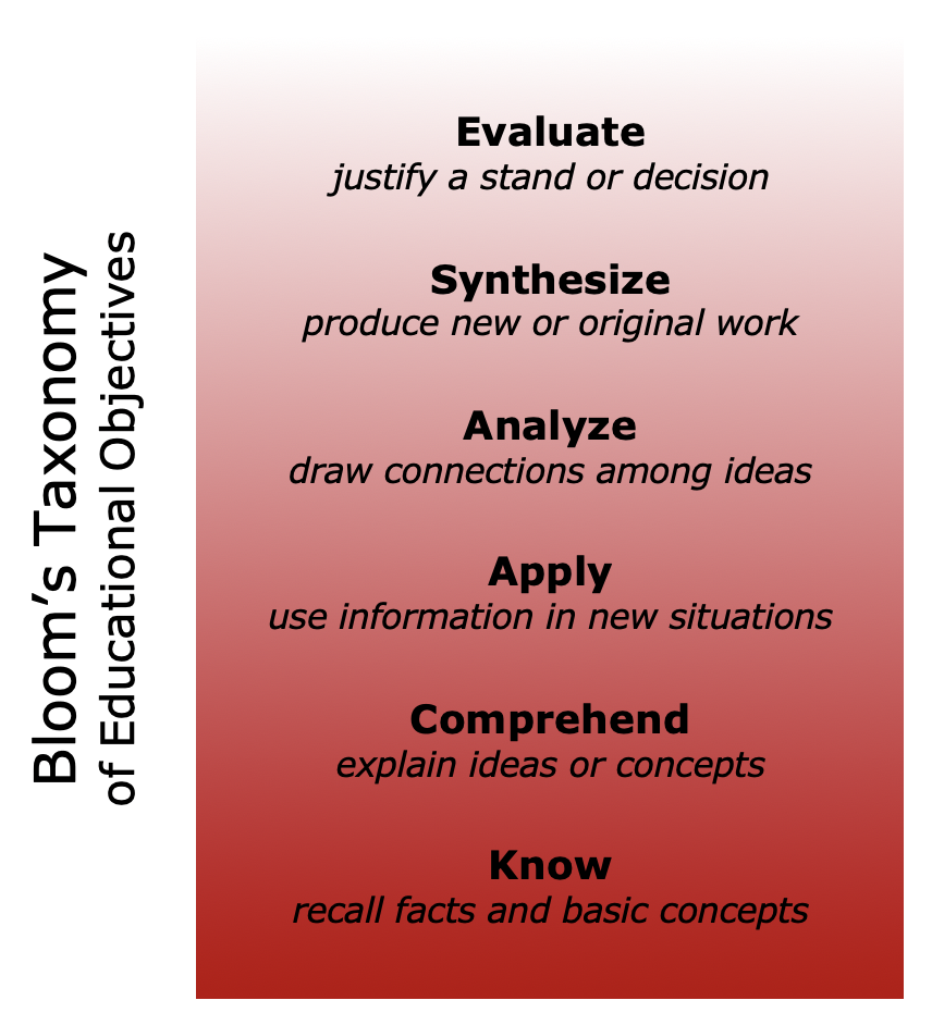 Infographic of Bloom's Taxonomy of Educational Objectives. Text version is below.