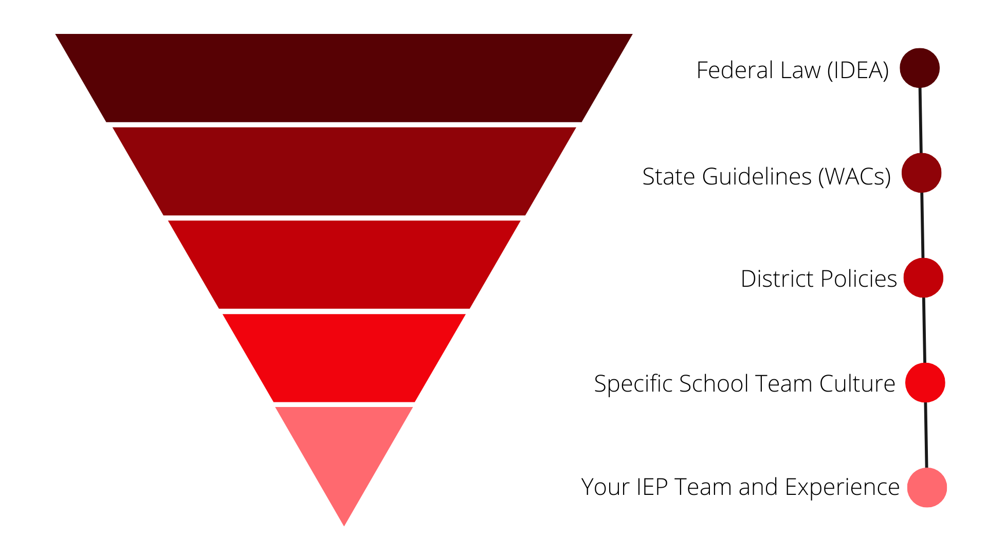 Infographic describing how Federal Law regarding Special Education gets interpreted. See the text to the right for the information via text-only format.