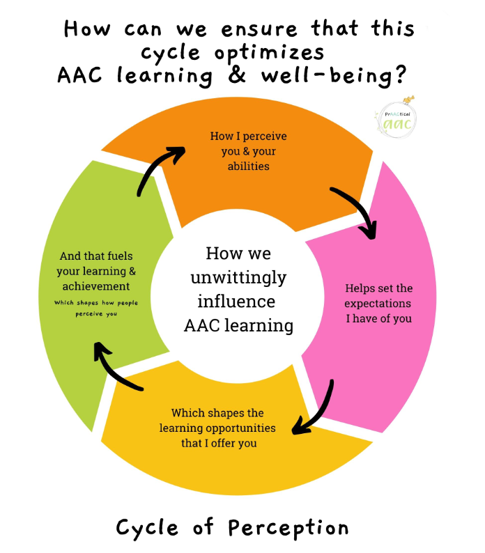 Circular graphic showing ways we unwittingly influence AAC learning: how I perceive you and your abilities, helps set the expectations I have of you, which shapes the learning opportunities that I offer you, and that fuels your learning and achievement (which shapes how people perceive you).