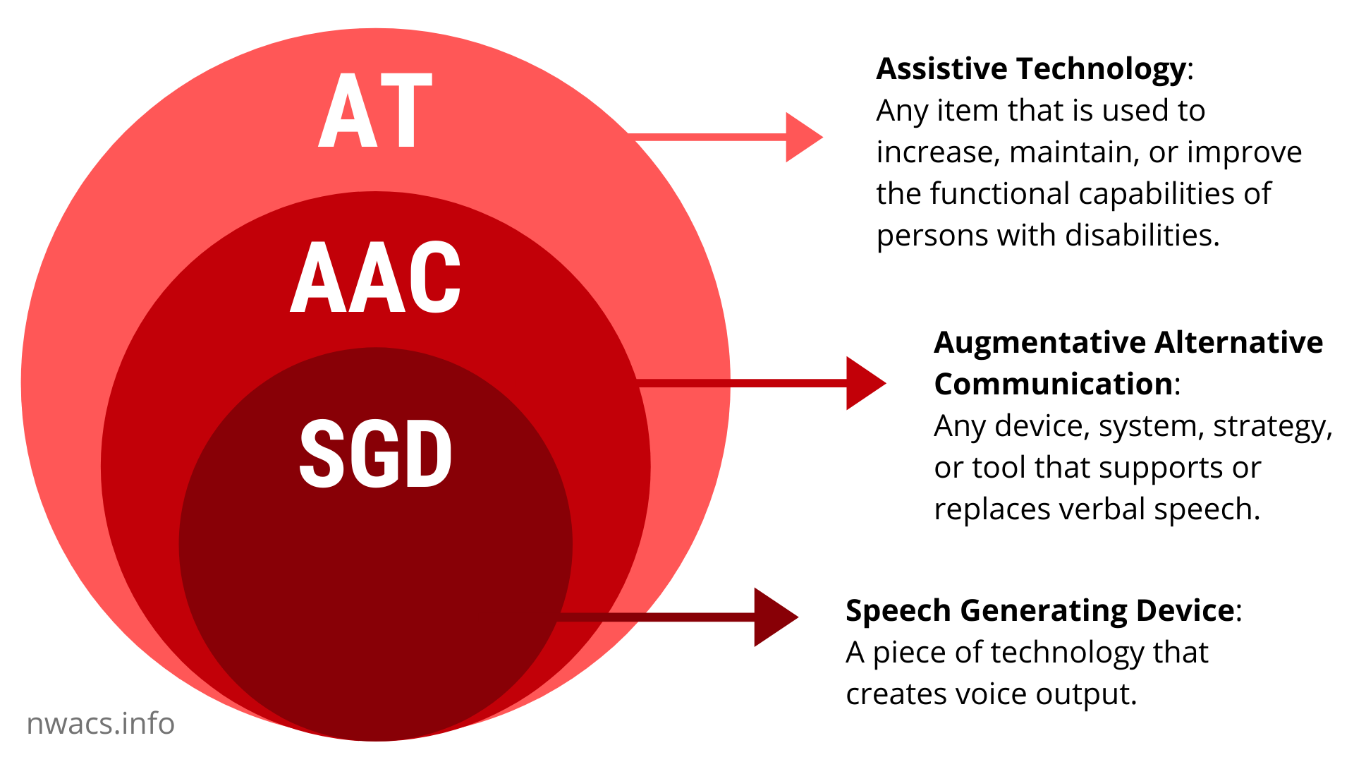 Infographic showing the relationship between assistive technology, augmentative-alternative communication, and speech-generating devices.