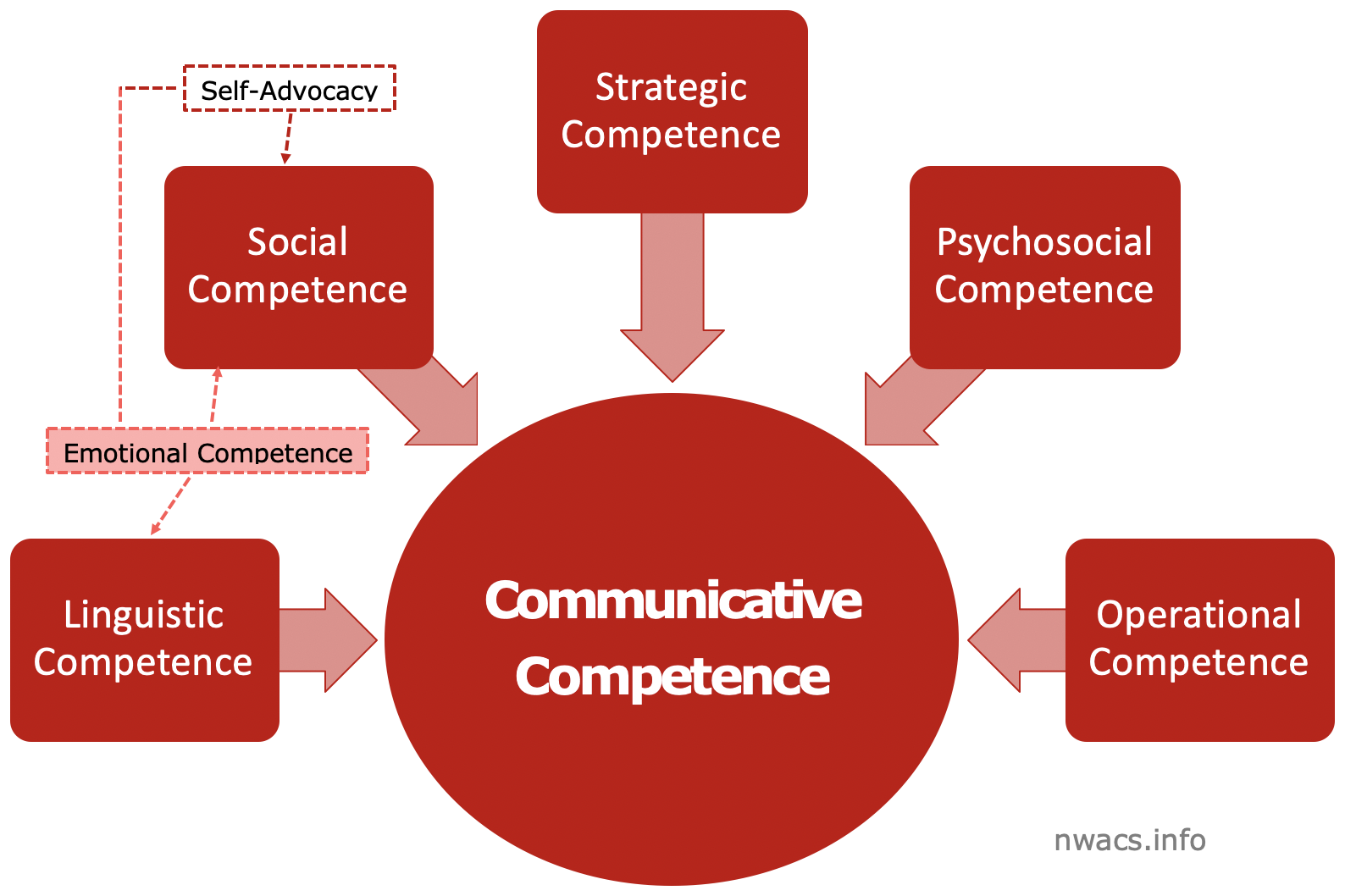 Infographic showing the seven skill areas that make up what we call communicative competence. The emotional skill area is highlighted.