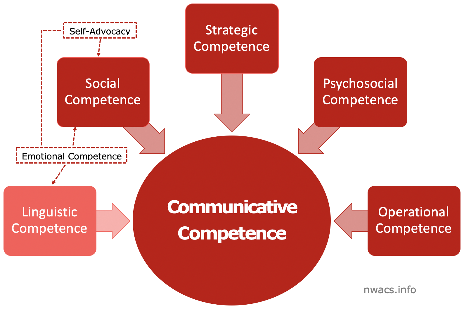 Infographic showing the seven skill areas that make up what we call communicative competence. The linguistic skill area is highlighted.