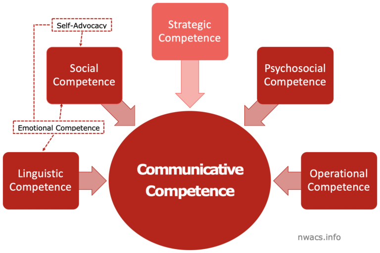 Infographic showing the seven skill areas that make up what we call communicative competence. The strategic skill area is highlighted.