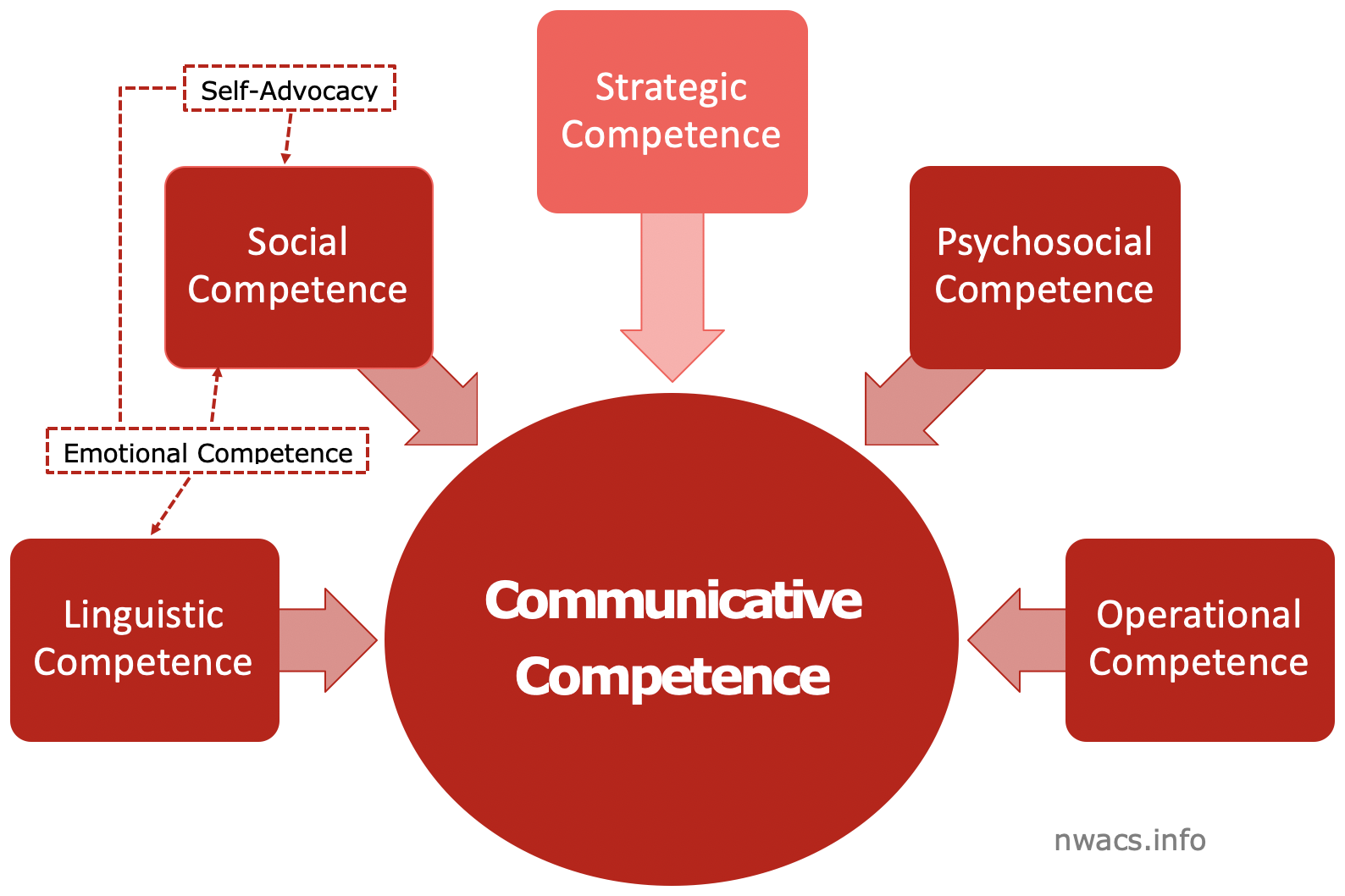 Infographic showing the seven skill areas that make up what we call communicative competence. The strategic skill area is highlighted.