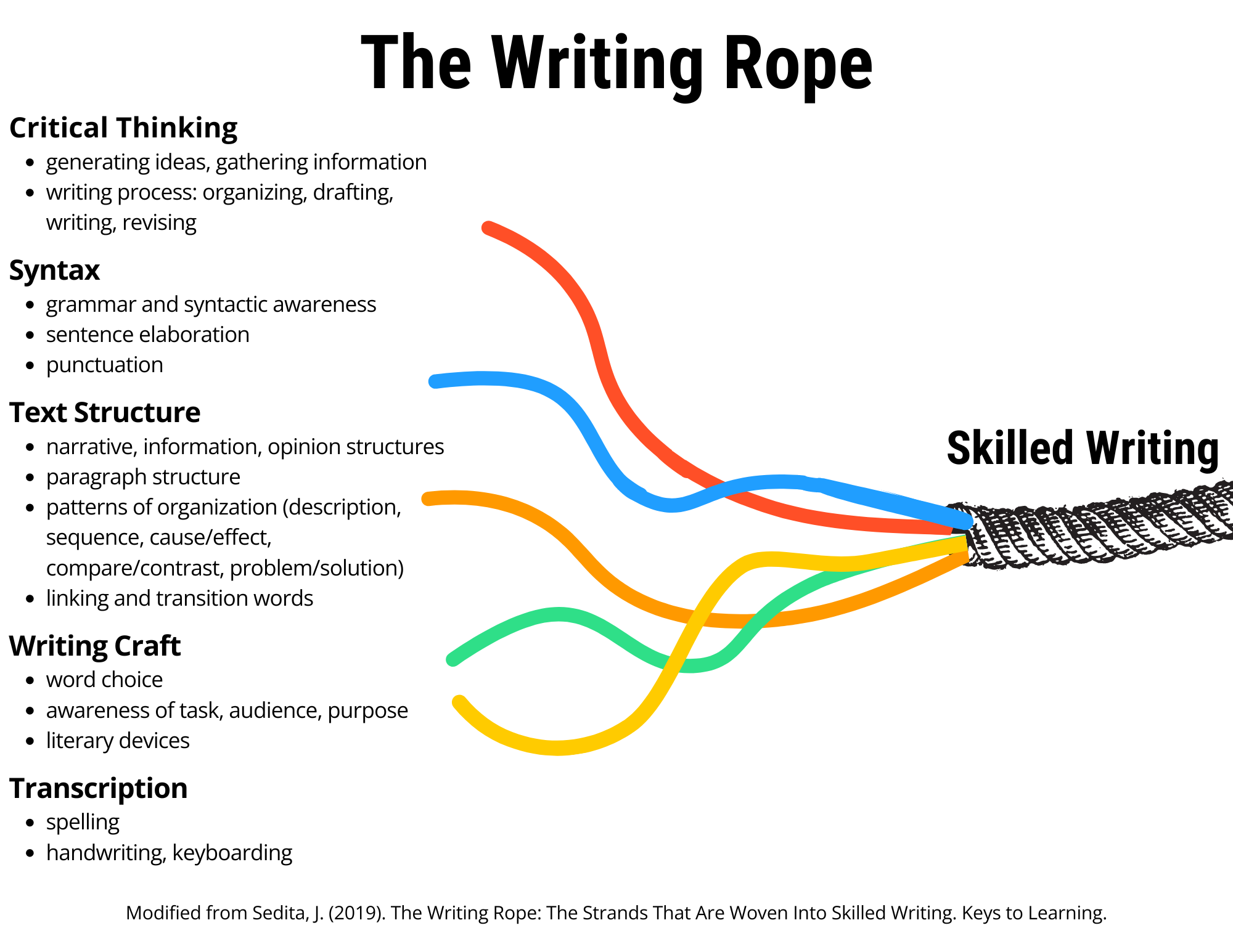 the writing rope modified from Joan Sedita (2019) that shows separate strands representing the various skills involved with writing intertwining to create a rope